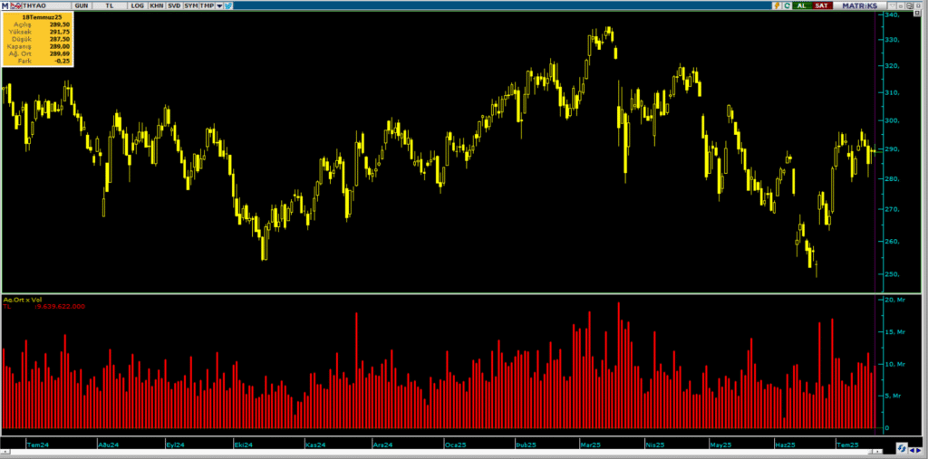 Türk Hava Yolları (THY) hisselerinde Ak Yatırım üzerinden yüklü alım | Rota Borsa