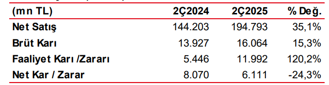 Ford Otomotiv (FROTO) 2025 2. çeyrek bilanço yorumu | Rota Borsa
