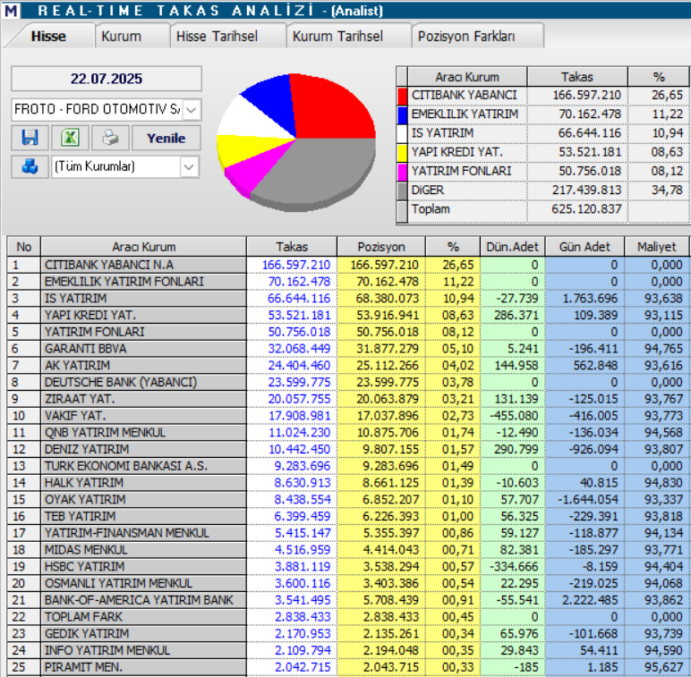 Ford Otomotiv (FROTO) hisseleri için 17 farklı hedef fiyat ve teknik analiz | Rota Borsa