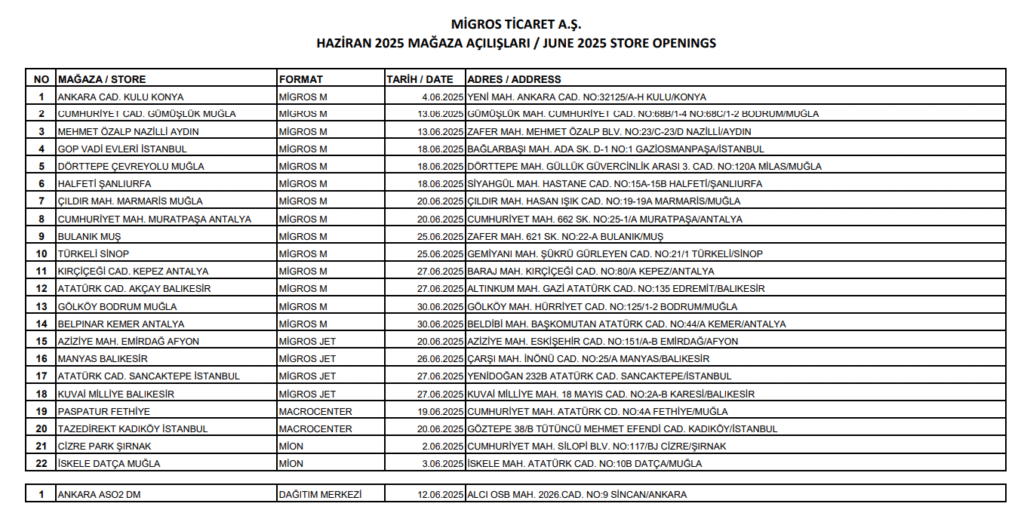 Migros mağaza sayısı ve büyüme verileri