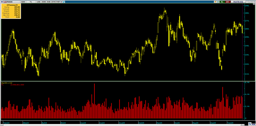 Pegasus (PGSUS) hisselerinde Ünlü Menkul üzerinden yüklü satış | Rota Borsa