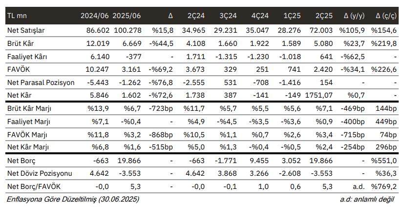Tofaş Otomobil (TOASO) 2025 2. çeyrek bilanço yorumu | Rota Borsa