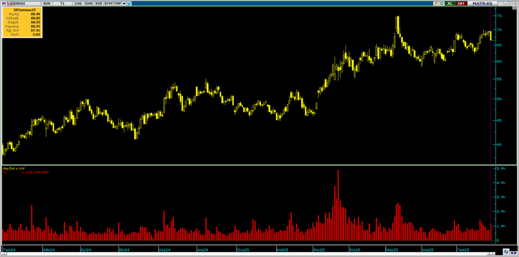 Bank of America ve HSBC üzerinden Enka İnşaat (ENKAI) hisselerinde yüklü satış | Rota Borsa