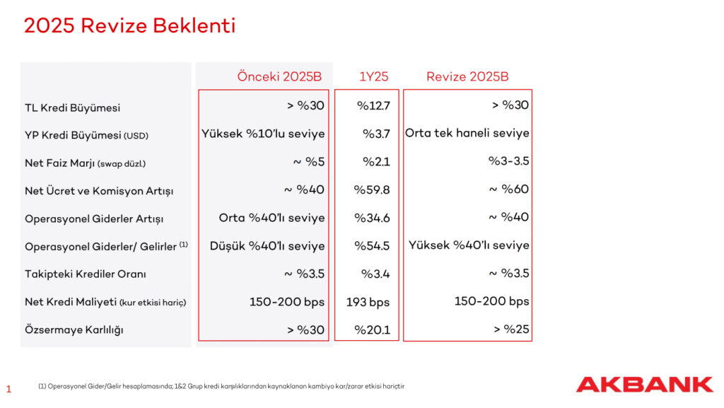 Akbank (AKBNK) geleceğe dönük beklentileri açıkladı | Rota Borsa