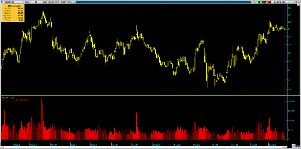 Erdemir Ereğli Demir Çelik (EREGL) hisselerinde 3 kurum üzerinden yüklü satış | Rota Borsa