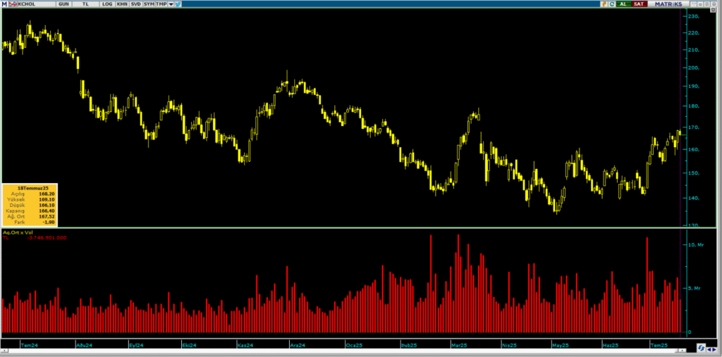 HSBC üzerinden Koç Holding (KCHOL) hisselerinde yüklü alım | Rota Borsa