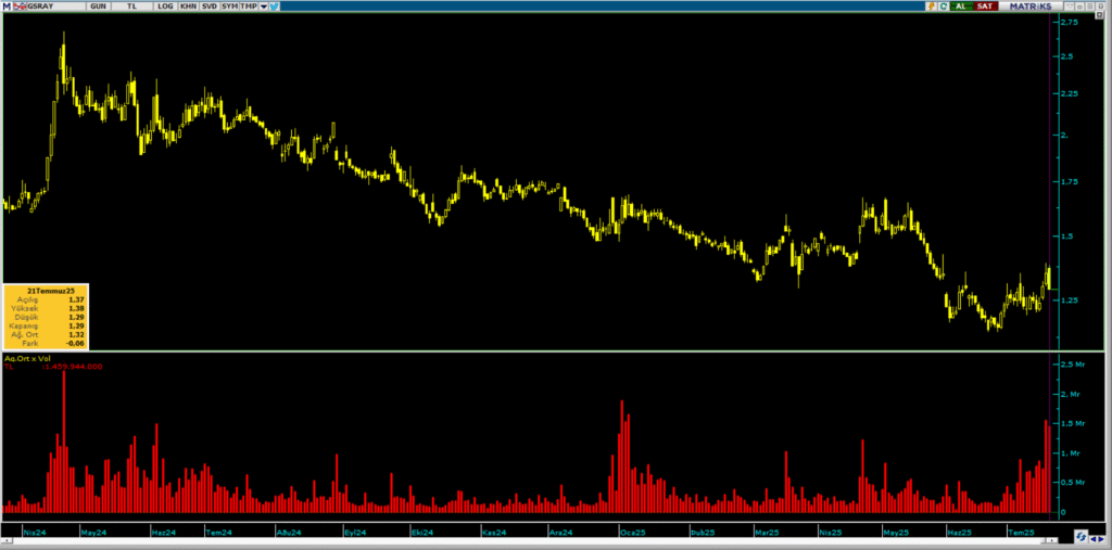 Galatasaray (GSRAY) hisselerinde Bank of America (BofA) üzerinden yüklü satış | Rota Borsa