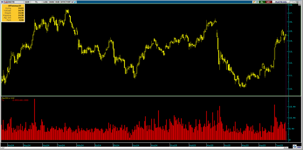 Türkiye İş Bankası (ISCTR) hisselerinde 3 kurum üzerinden yüklü alım | Rota Borsa