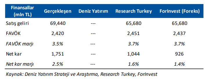 Tofaş Otomobil (TOASO) 2025 2. çeyrek bilanço yorumu | Rota Borsa