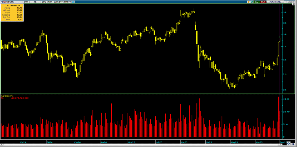 Türkiye İş Bankası (ISCTR) hisselerinde Yapı Kredi Yatırım üzerinden yüklü alım | Rota Borsa