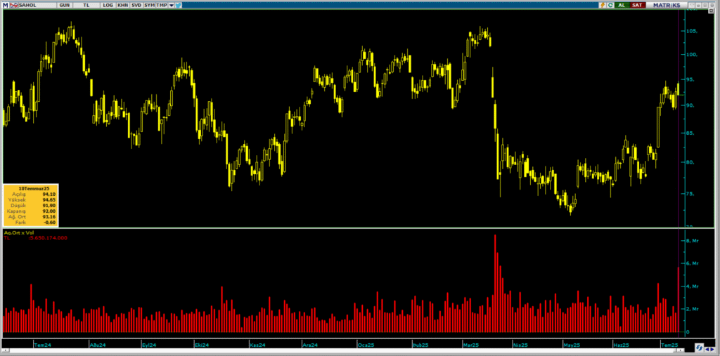 Sabancı Holding (SAHOL) hisselerinde İş Yatırım üzerinden dev satış | Rota Borsa