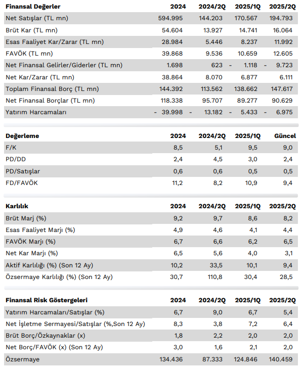 Ford Otomotiv (FROTO) 2025 2. çeyrek bilanço yorumu | Rota Borsa