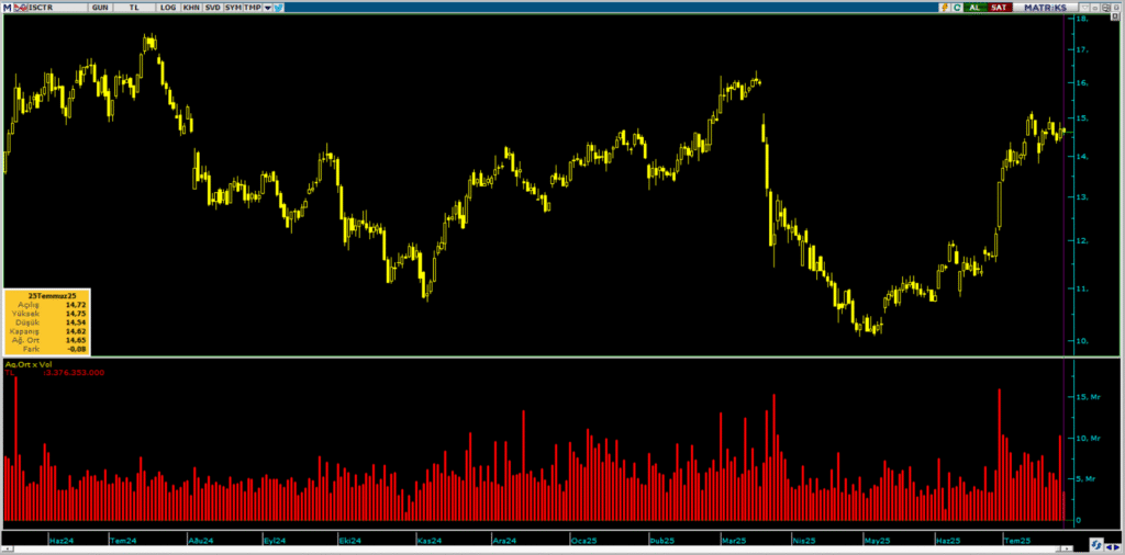Türkiye İş Bankası (ISCTR) hisselerinde İş Yatırım üzerinden yüklü satış | Rota Borsa