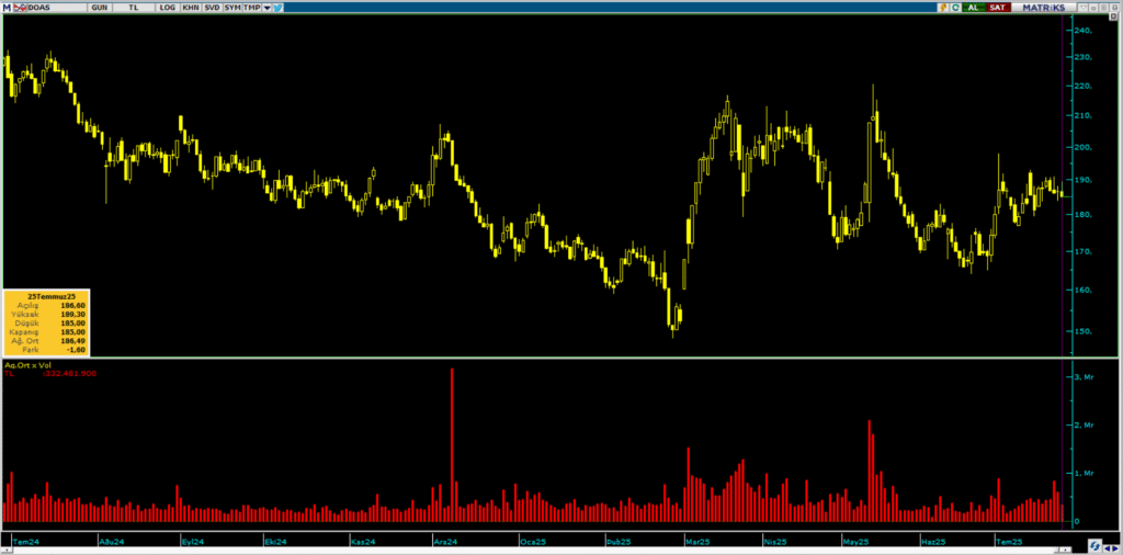 Gedik Yatırım DOAS Satışı Grafiği
