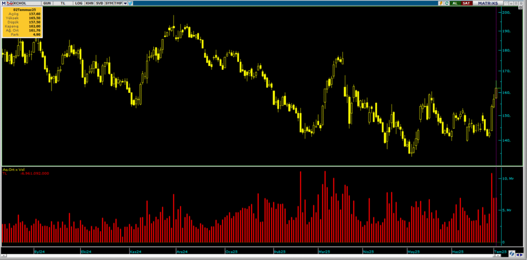 Bank of America (BofA) üzerinden Koç Holding (KCHOL) hisselerinde yüklü alım yapıldı | Rota Borsa
