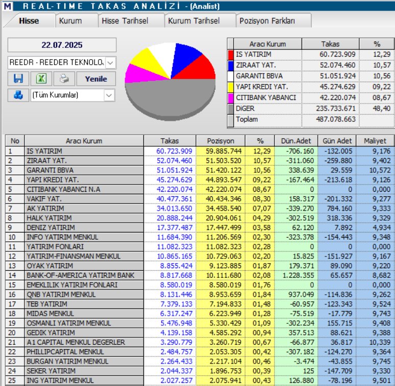 Reeder Teknoloji (REEDR) hisse yorumu ve teknik analizi | Rota Borsa