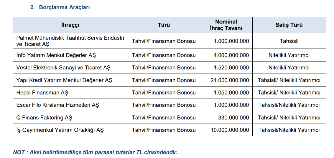 8 şirketin borçlanmasına onay verildi | Rota Borsa