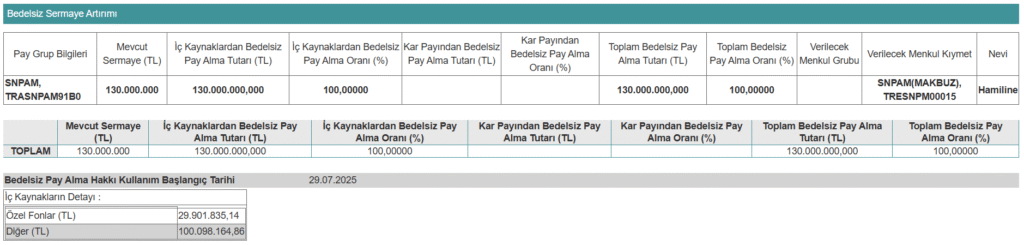 Yarın bir şirket yüzde 100 oranında bedelli, yüzde 100 oranında bedelsiz sermaye artırımı yapacak | Rota Borsa