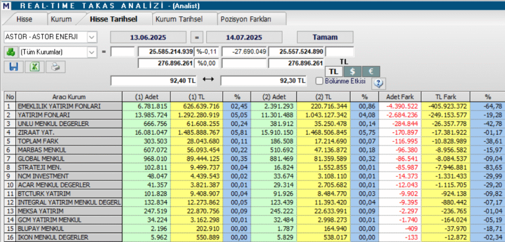 Astor Enerji (ASTOR) hisseleri için 4 farklı hedef fiyat ve teknik analiz | Rota Borsa