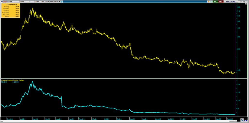 Reeder Teknoloji (REEDR) hisse yorumu ve teknik analizi | Rota Borsa