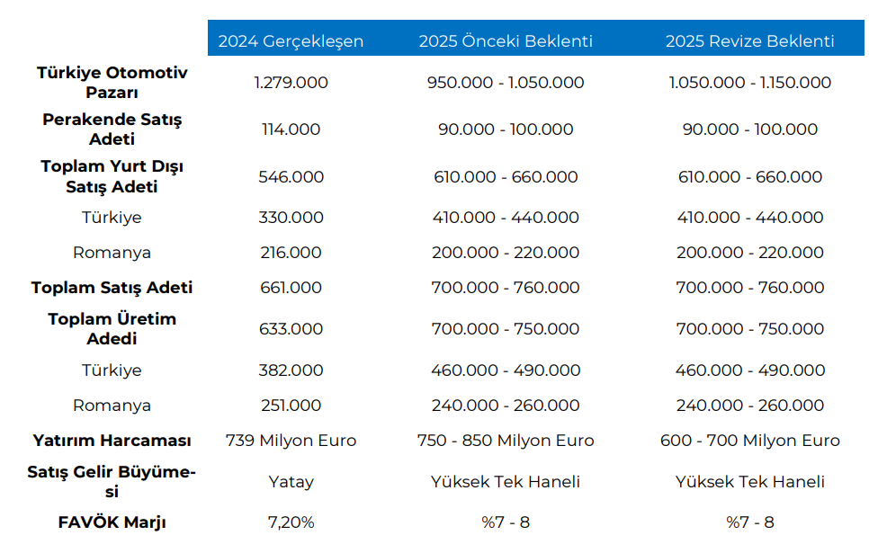 Ford Otomotiv (FROTO) 2025 2. çeyrek bilanço yorumu | Rota Borsa Ford Otomotiv (FROTO) 2025 2. çeyrek bilanço yorumu | Rota Borsa