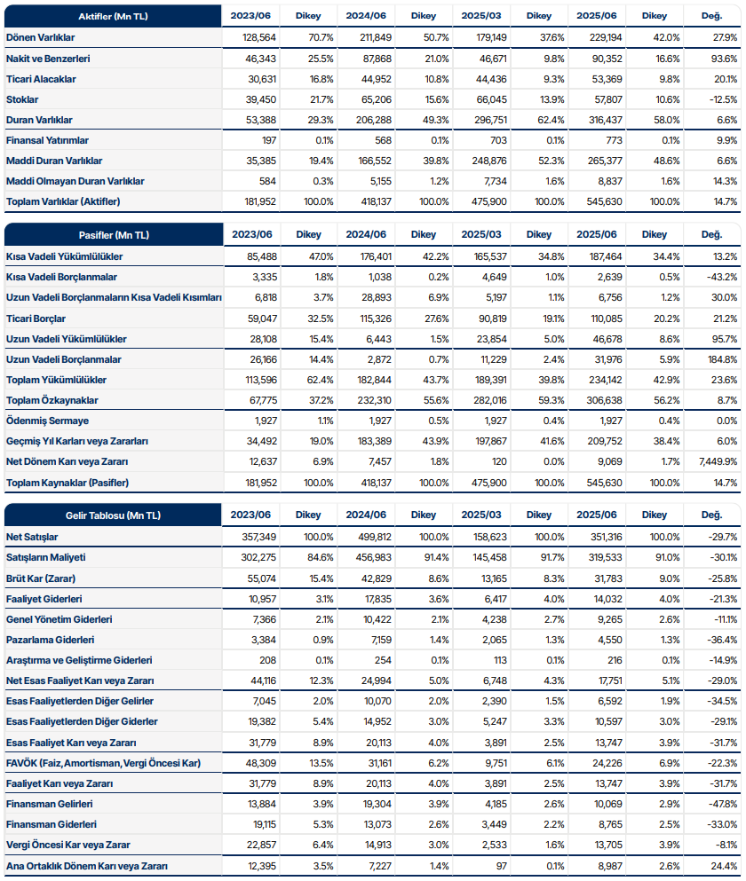 Tüpraş (TUPRS) 2025 2. çeyrek bilanço yorumu | Rota Borsa
