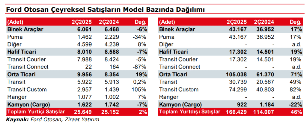 Ford Otomotiv (FROTO) 2025 2. çeyrek bilanço yorumu | Rota Borsa