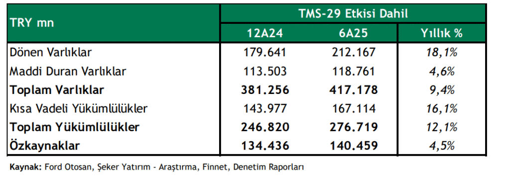 Ford Otomotiv (FROTO) 2025 2. çeyrek bilanço yorumu | Rota Borsa Ford Otomotiv (FROTO) 2025 2. çeyrek bilanço yorumu | Rota Borsa