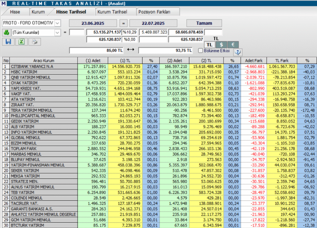 Ford Otomotiv (FROTO) hisseleri için 17 farklı hedef fiyat ve teknik analiz | Rota Borsa