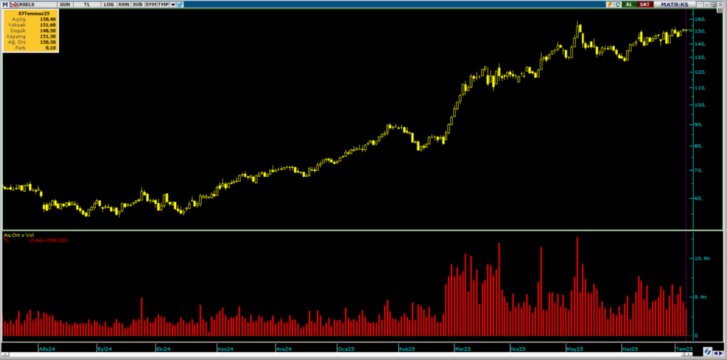 Aselsan (ASELS) hisselerinde Bank of America (BofA) üzerinden yüklü alım | Rota Borsa