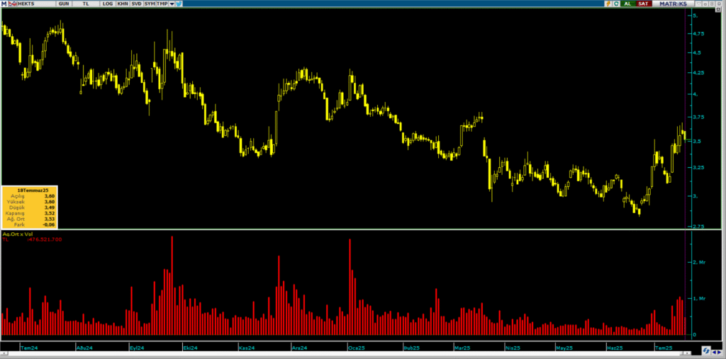 Hektaş (HEKTS) hisselerinde Ünlü Menkul üzerinden yüklü satış | Rota Borsa
