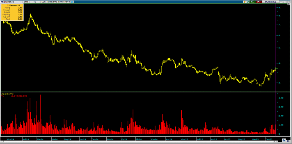 Hektaş (HEKTS) hisselerinde Bank of America (BofA) üzerinden yüklü alım | Rota Borsa