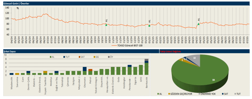 Tofaş Otomobil (TOASO) 2025 2. çeyrek bilanço yorumu | Rota Borsa