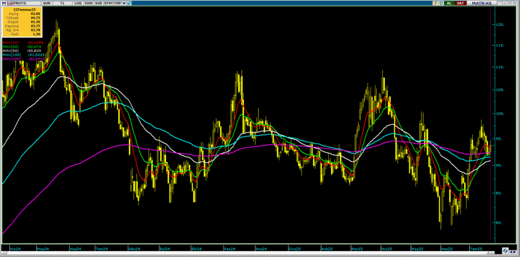 Ford Otomotiv (FROTO) hisseleri için 17 farklı hedef fiyat ve teknik analiz | Rota Borsa