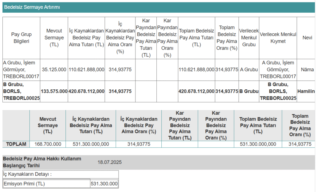 Yarın bir şirket yüzde 315 oranında bedelsiz sermaye artırımı yapacak | Rota Borsa
