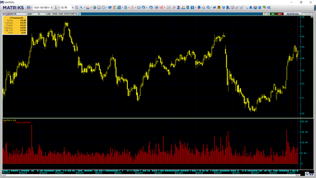 Türkiye İş Bankası (ISCTR) hisselerinde Bank of America üzerinden yüklü alım | Rota Borsa