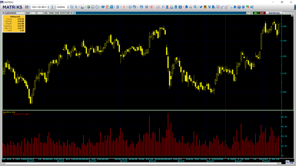 Garanti Bankası (GARAN) hisselerinde Bank of America üzerinden yüklü alım | Rota Borsa