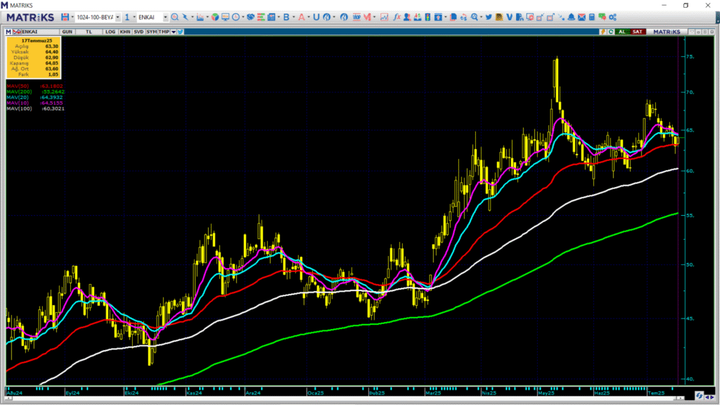 Enka İnşaat (ENKAI) hisseleri için 9 farklı hedef fiyat ve teknik analiz | Rota Borsa