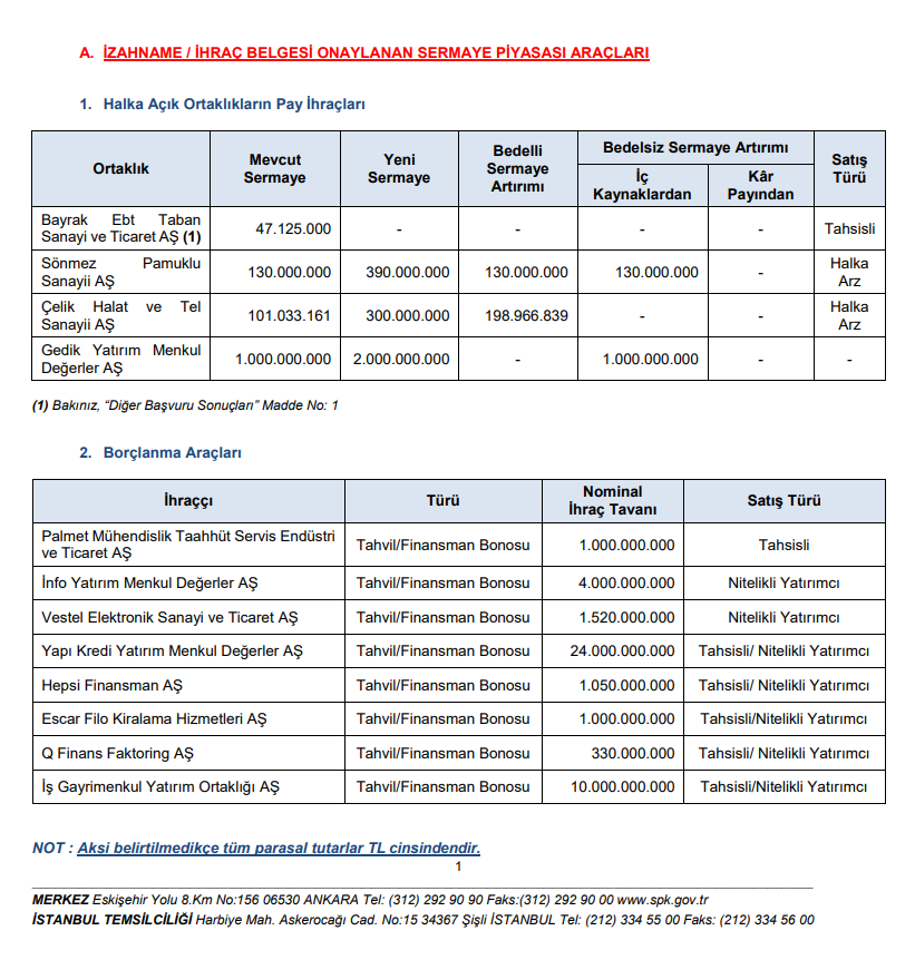 SPK bülteni: 4 şirkete sermaye artırımı onayı, rekor para cezası ve 10 suç duyurusu kararı! | Rota Borsa