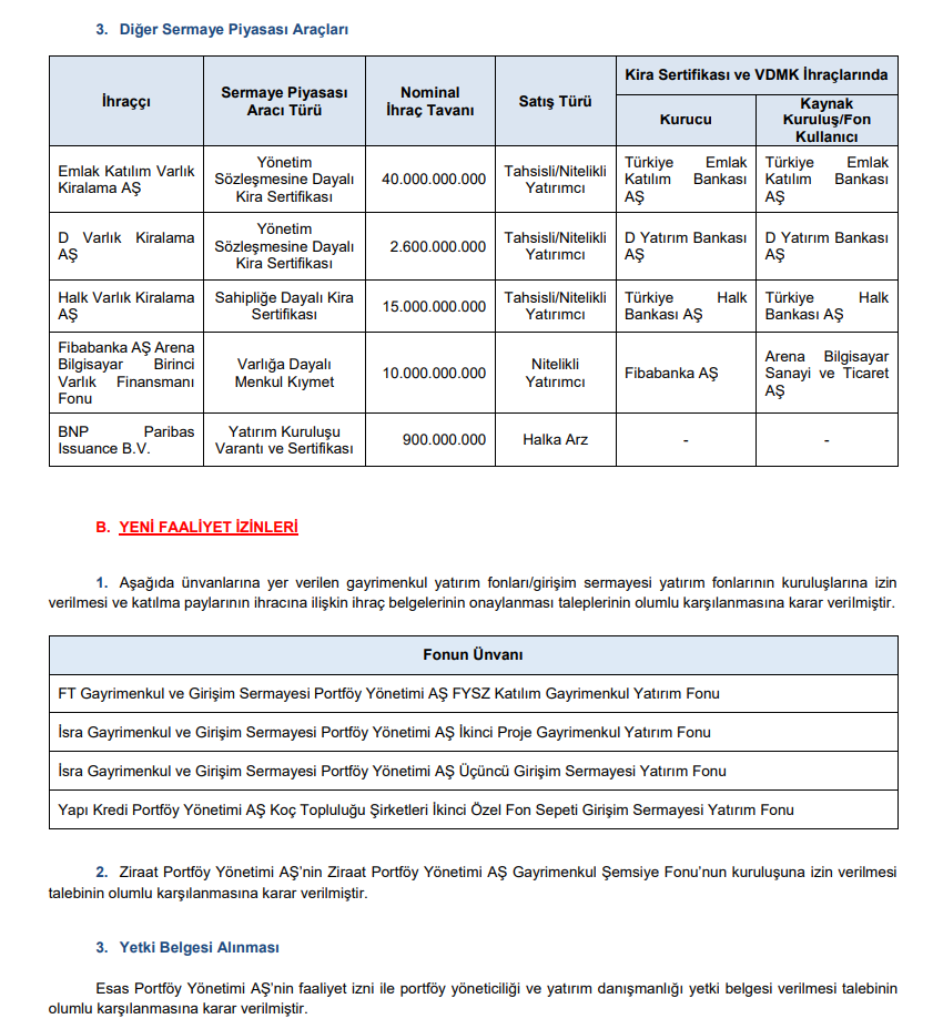 SPK bülteni: 4 şirkete sermaye artırımı onayı, rekor para cezası ve 10 suç duyurusu kararı! | Rota Borsa
