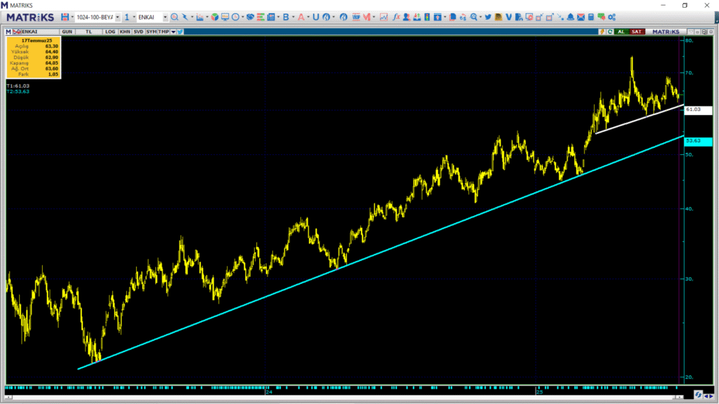 Enka İnşaat (ENKAI) hisseleri için 9 farklı hedef fiyat ve teknik analiz | Rota Borsa