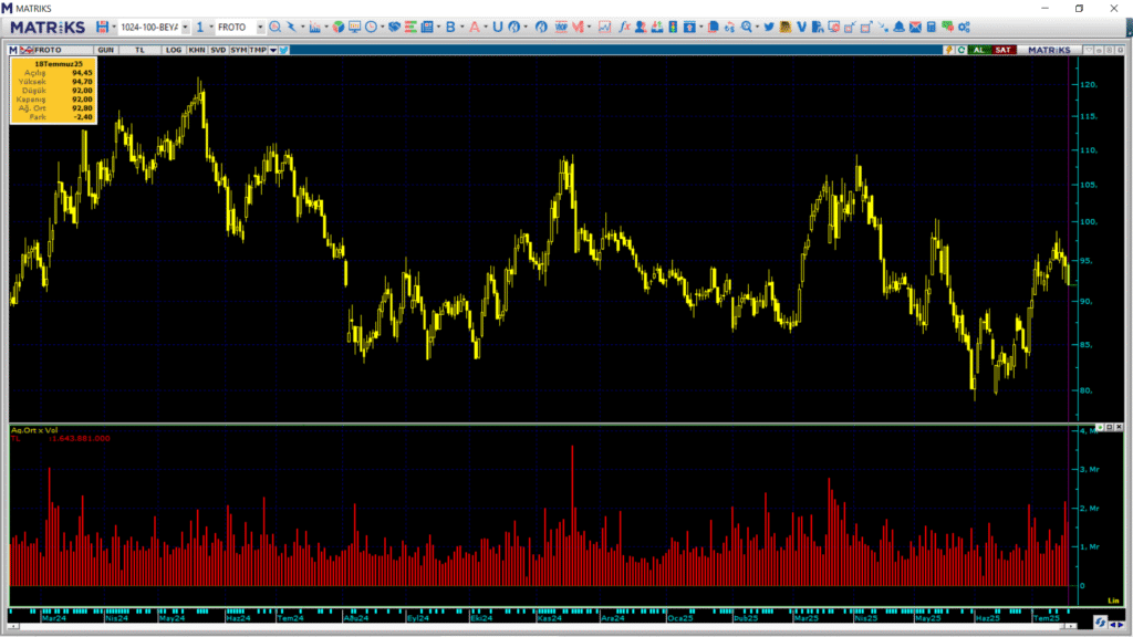 Ford Otomotiv (FROTO) hisselerinde HSBC üzerinden yüklü satış | Rota Borsa