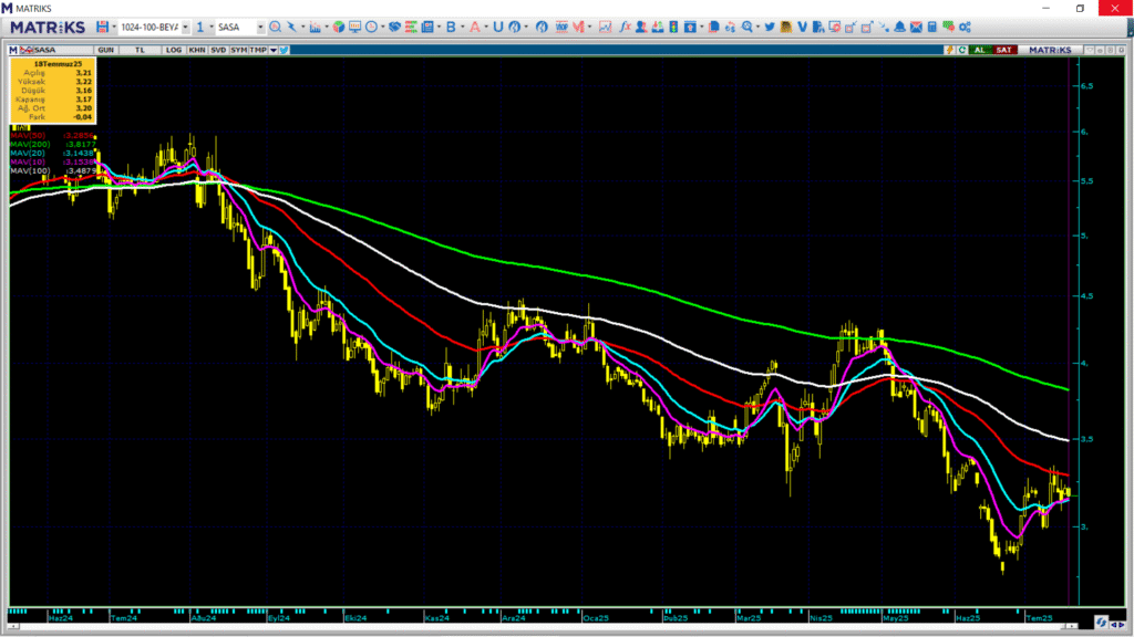 Sasa Polyester (SASA) hisse yorumu ve teknik analizi | Rota Borsa Sasa Polyester (SASA) hisse yorumu ve teknik analizi | Rota Borsa