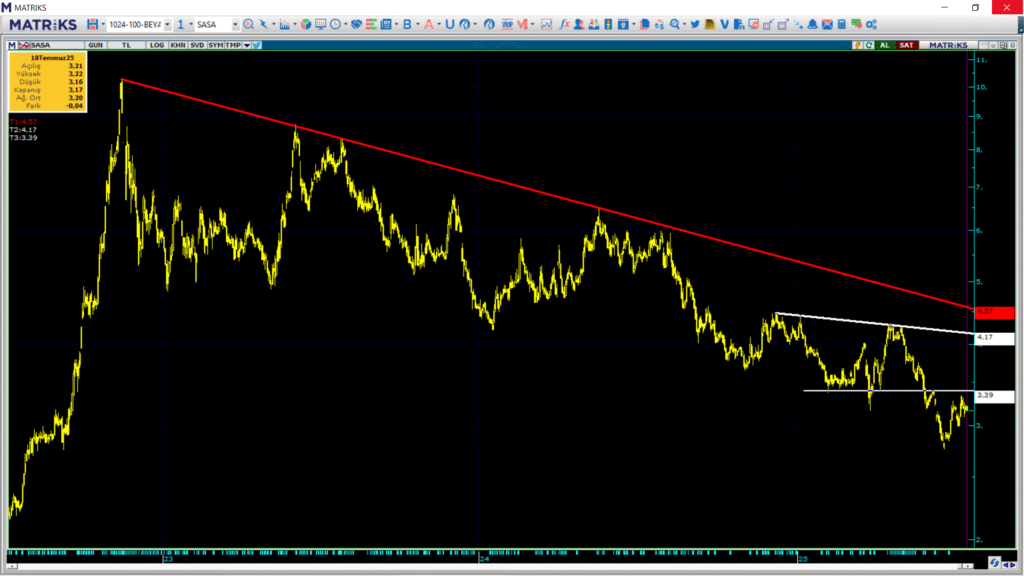 Sasa Polyester (SASA) hisse yorumu ve teknik analizi | Rota Borsa Sasa Polyester (SASA) hisse yorumu ve teknik analizi | Rota Borsa