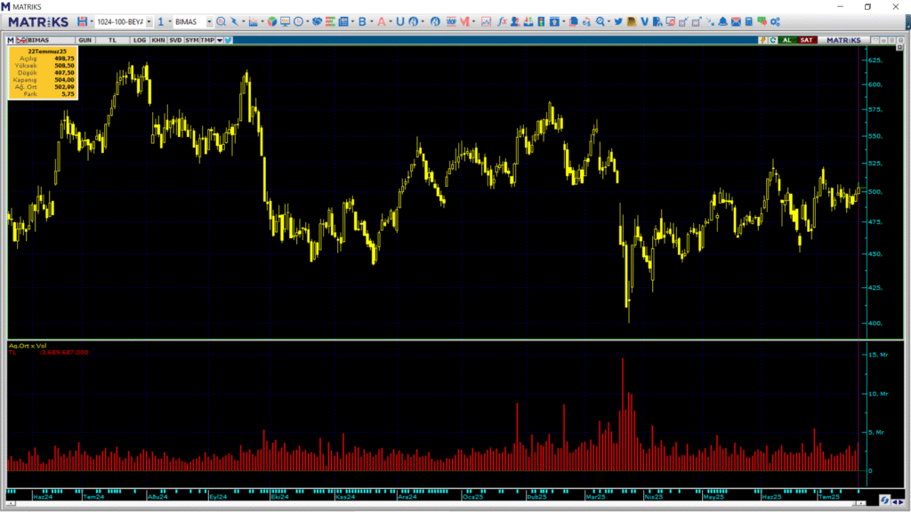 Bim Birleşik Mağazalar (BIMAS) hisselerinde Bank of America (BofA) ve HSBC üzerinden yüklü alım | Rota Borsa