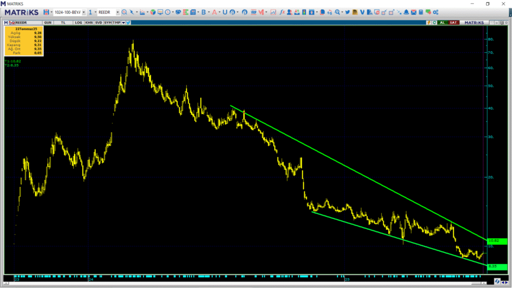 Reeder Teknoloji (REEDR) hisse yorumu ve teknik analizi | Rota Borsa