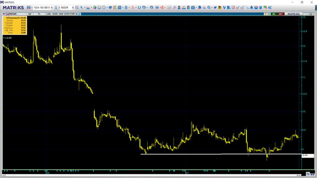 Reeder Teknoloji (REEDR) hisse yorumu ve teknik analizi | Rota Borsa