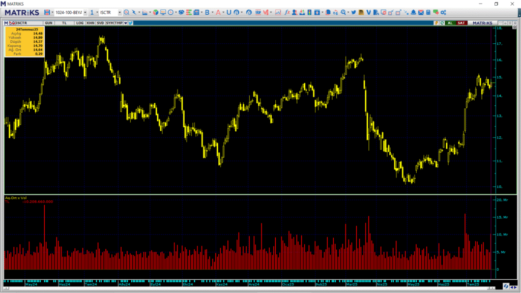 Türkiye İş Bankası (ISCTR) hisselerinde HSBC üzerinden yüklü alım | Rota Borsa Türkiye İş Bankası (ISCTR) hisselerinde HSBC üzerinden yüklü alım | Rota Borsa