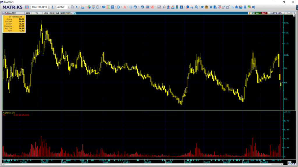 Altınay Savunma (ALTNY) hisselerinde Bulls Yatırım ve A1 Capital üzerinden yüklü satış | Rota Borsa