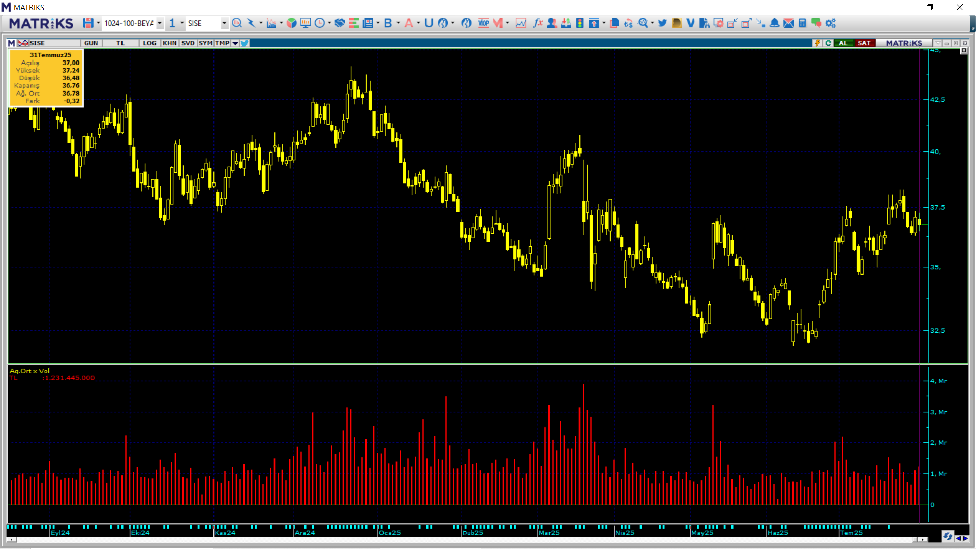 Borsa işlem verileri